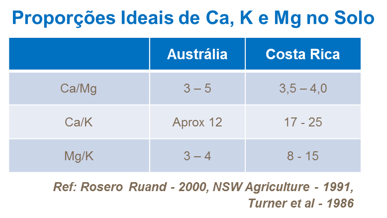Propor&ccedil;&otilde;es ideais de Ca, K e Mg no solo