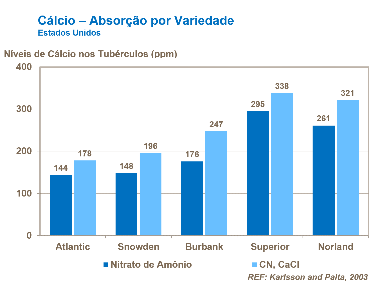Absor&ccedil;&atilde;o de c&aacute;lcio por variedade