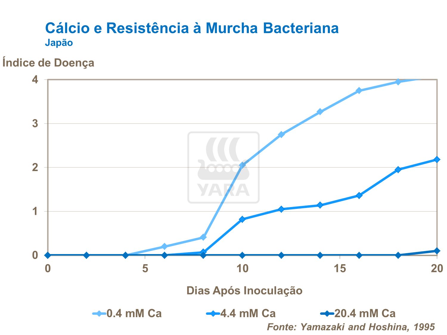 C&aacute;lcio e resist&ecirc;ncia a murcha bacteriana