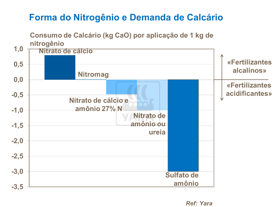 Forma do nitrog&ecirc;nio e demanda de calc&aacute;rio