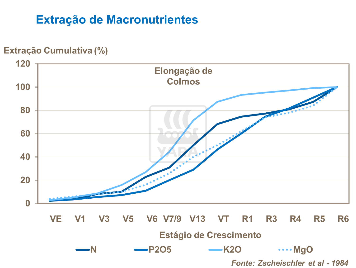 Extra&ccedil;&atilde;o de macronutrientes