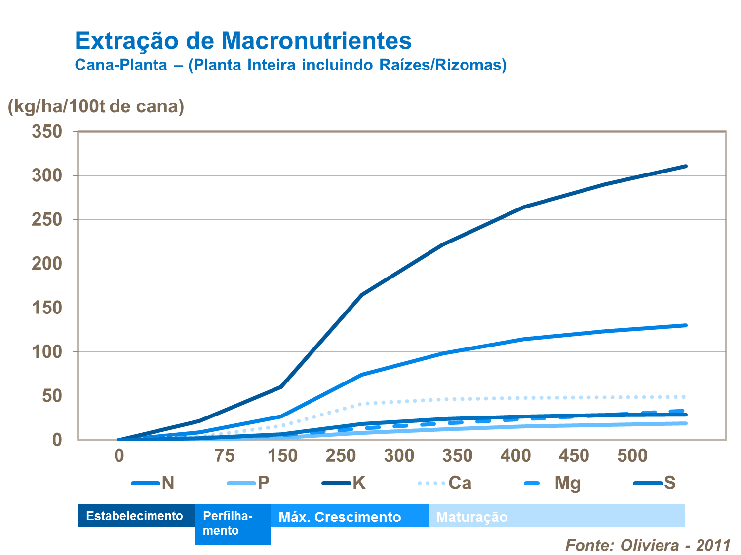 Extra&ccedil;&atilde;o de macronutrientes
