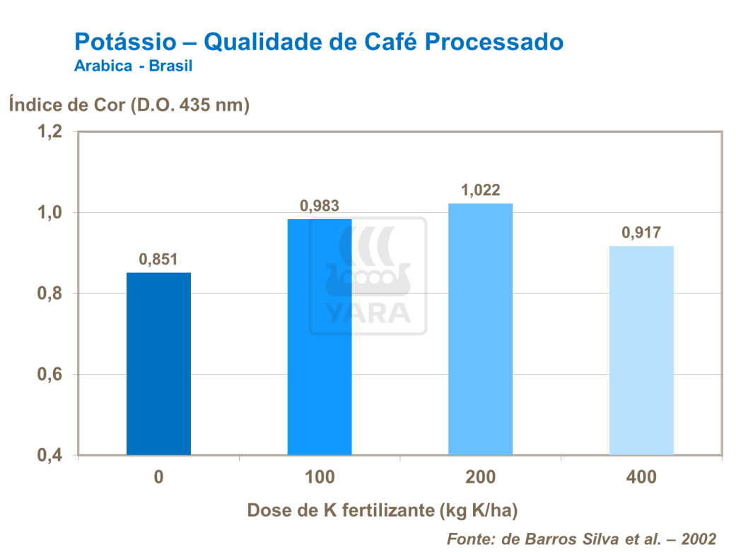 Pot&aacute;ssio - qualidade do caf&eacute;