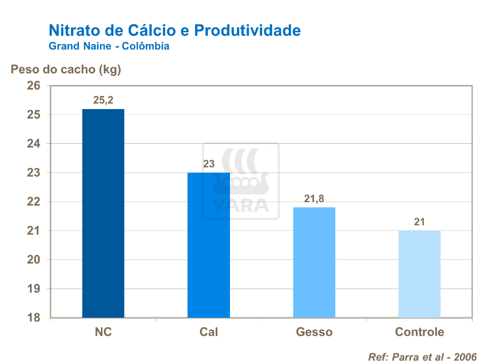 Nitrato de c&aacute;lcio e produtividade