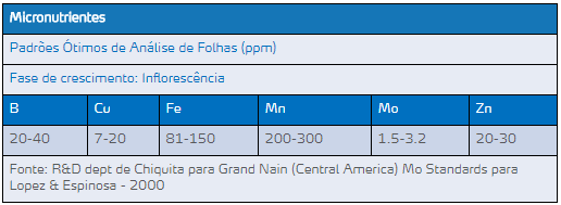 Tabela de micronutrientes