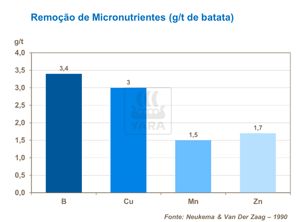 Remo&ccedil;&atilde;o de micronutrientes