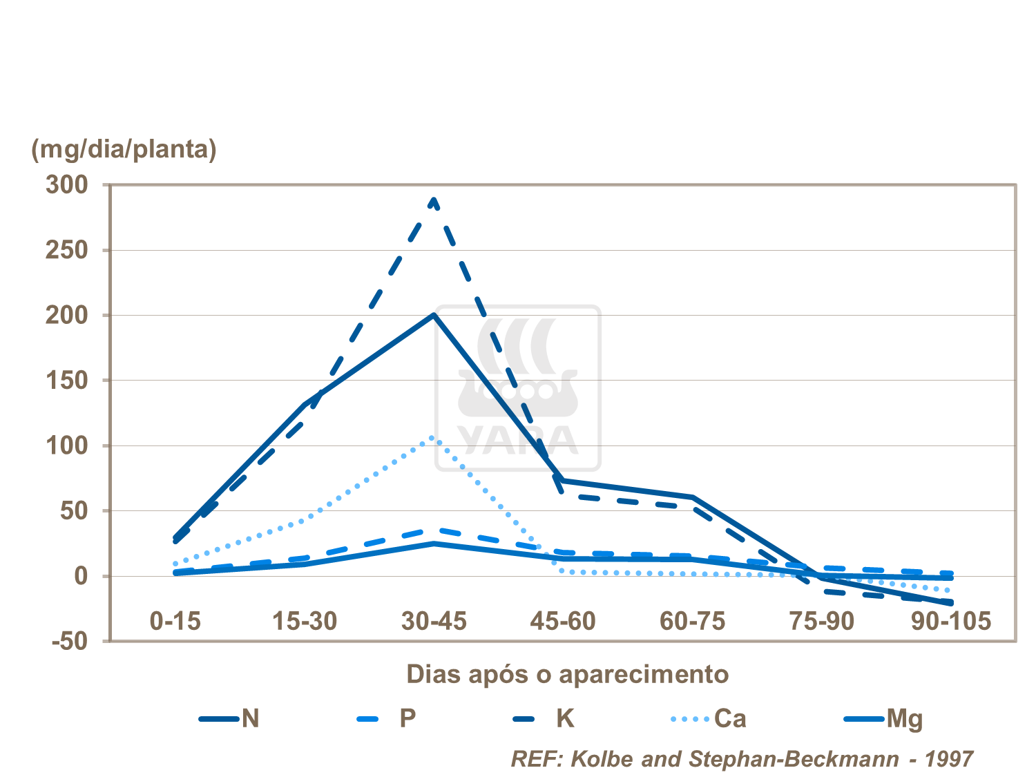 Maior absor&ccedil;&atilde;o de nutrientes