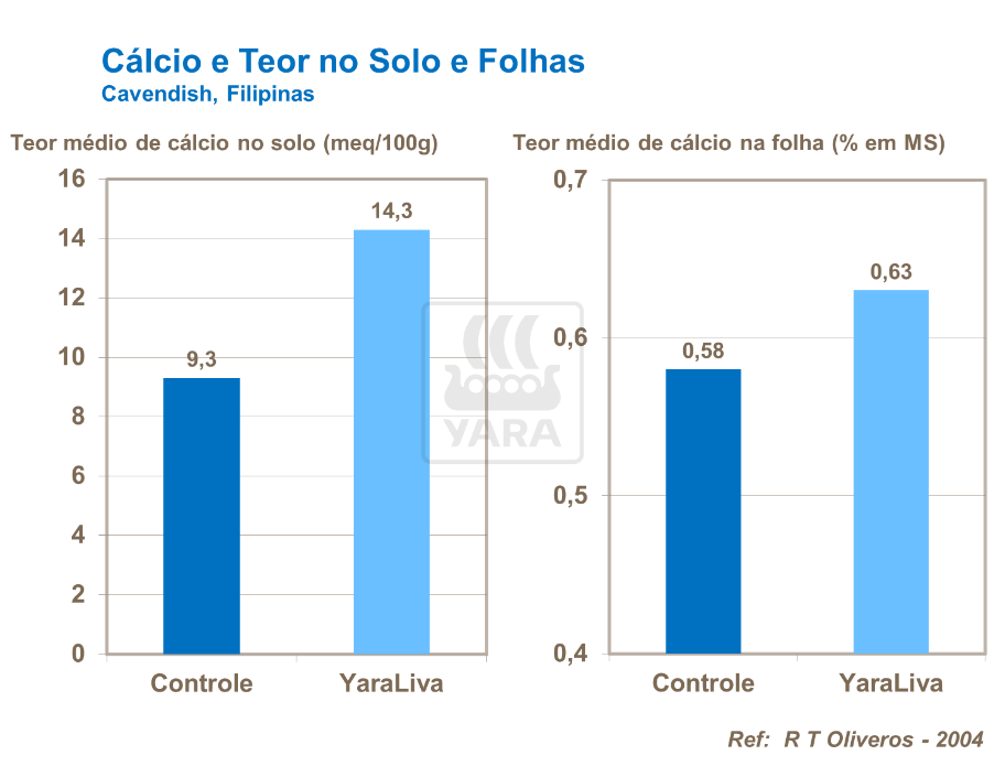 C&aacute;lcio e teor no solo e folhas