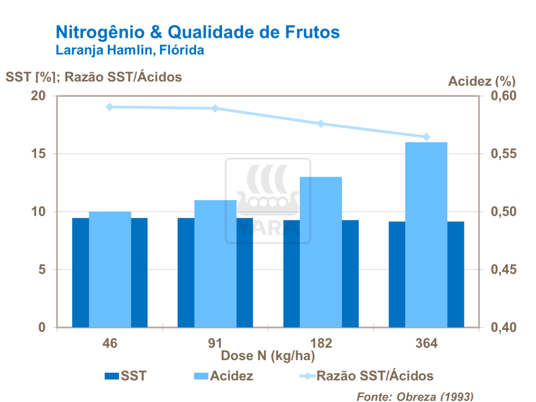 Nitrog&ecirc;nio e qualidade dos frutos